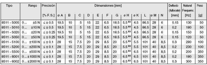 tabla especificaciones de célula de carga 8511