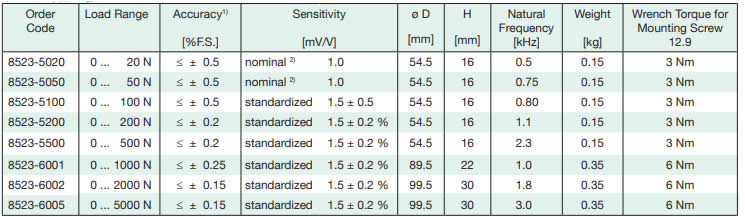 tabla especificaciones célula de carga 8523